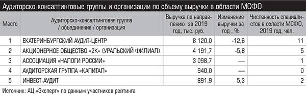 Аудиторско-консалтинговые группы и организации по объему выручки в области МСФО 028_expert_ural_25-2.jpg
