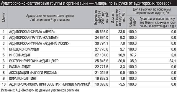 Аудиторско-консалтинговые группы и организации — лидеры по выручке от аудиторских проверок 028_expert_ural_25-3.jpg