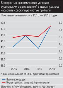 В непростых экономических условиях аудиторским организациям в целом удалось нарастить совокупную чистую прибыль 029_expert_ural_25-3.jpg В непростых экономических условиях аудиторским организациям в целом удалось нарастить совокупную чистую прибыль 029_expert_ural_25-3.jpg