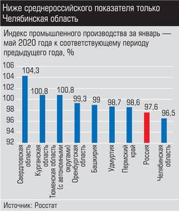 Ниже среднероссийского показателя только Челябинская область 008_expert_ural_27.jpg Ниже среднероссийского показателя только Челябинская область 008_expert_ural_27.jpg