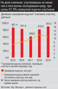 На долю компаний, участвовавших не менее чем в пяти волнах исследования кряду, пришлось 67,3% совокупной выручки участников 042_expert_ural_27-1.jpg На долю компаний, участвовавших не менее чем в пяти волнах исследования кряду, пришлось 67,3% совокупной выручки участников 042_expert_ural_27-1.jpg