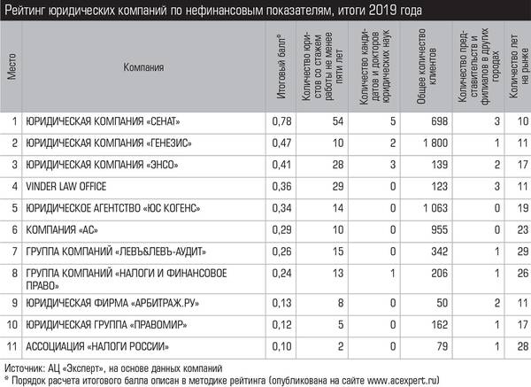Рейтинг юридических компаний по нефинансовым показателям, итоги 2019 года 044_expert_ural_27-1.jpg