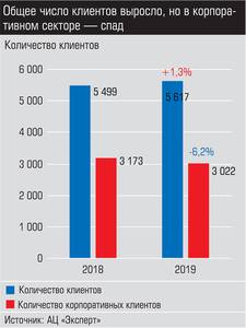 Общее число клиентов выросло, но в корпоративном секторе - спад 044_expert_ural_27-2.jpg Общее число клиентов выросло, но в корпоративном секторе - спад 044_expert_ural_27-2.jpg