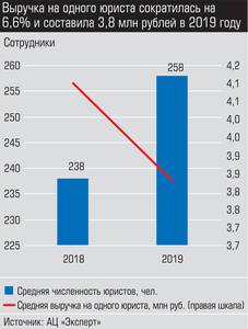 Выручка на одного юриста сократилась на 6,6% и составила 3,8 млн рублей в 2019 году 044_expert_ural_27-3.jpg Выручка на одного юриста сократилась на 6,6% и составила 3,8 млн рублей в 2019 году 044_expert_ural_27-3.jpg