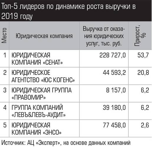 Топ-5 лидеров по динамике роста выручки в 2019 году 044_expert_ural_27-4.jpg