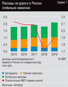 Расходы на дороги в России стабильно невелики 13-03.jpg Расходы на дороги в России стабильно невелики 13-03.jpg