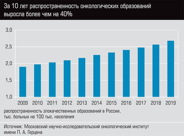 За 10 лет распространенность онкологических образований выросла более чем на 40% 24-03.jpg
