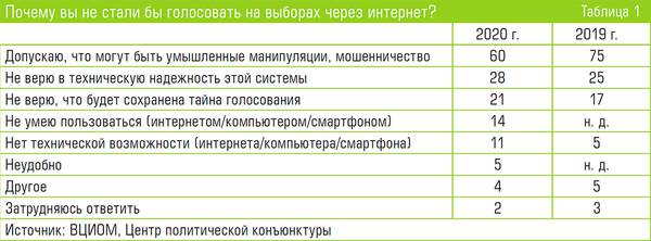 Почему вы не стали бы голосовать на выборах через интернет? 46-02.jpg