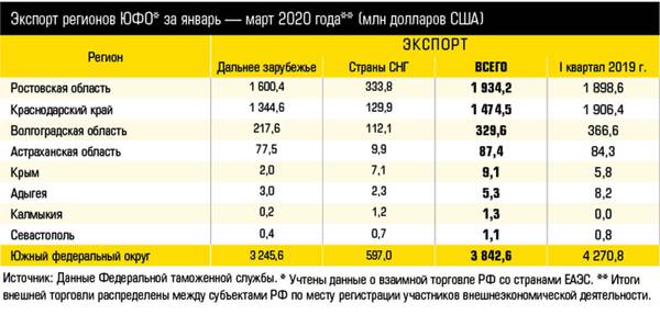 Экспорт регионов ЮФО* за январь — март 2020 года** (млн долларов США) 10-02.jpg