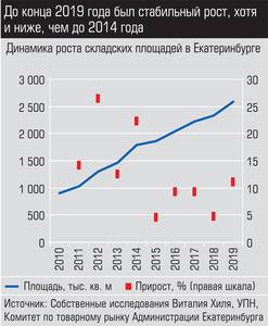 До конца 2019 года был стабильный рост, хотя и ниже, чем до 2014 года 014_expert_ural_30-2.jpg До конца 2019 года был стабильный рост, хотя и ниже, чем до 2014 года 014_expert_ural_30-2.jpg