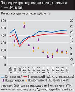 Последние три года ставки аренды росли на 1 - 3% в год 014_expert_ural_30-4.jpg Последние три года ставки аренды росли на 1 - 3% в год 014_expert_ural_30-4.jpg