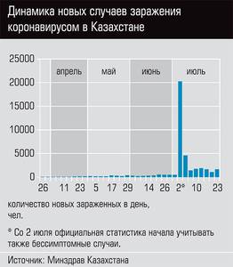 Динамика новых случаев заражения коронавирусом в Казахстане 63-02.jpg Динамика новых случаев заражения коронавирусом в Казахстане 63-02.jpg