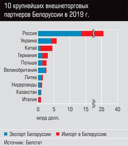 10 крупнейших внешнеторговых партнеров Белоруссии в 2019 г. 13-02.jpg 10 крупнейших внешнеторговых партнеров Белоруссии в 2019 г. 13-02.jpg