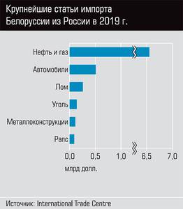 Крупнейшие статьи импорта Белоруссии из России в 2019 г. 13-04.jpg Крупнейшие статьи импорта Белоруссии из России в 2019 г. 13-04.jpg