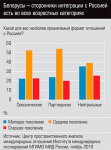 Белорусы - сторонники интеграции с Россией есть во всех возрастных категориях 13-05.jpg Белорусы - сторонники интеграции с Россией есть во всех возрастных категориях 13-05.jpg