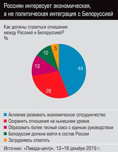 Россиян интересует экономическая, а не политическая интеграция с Белоруссией 13-06.jpg Россиян интересует экономическая, а не политическая интеграция с Белоруссией 13-06.jpg