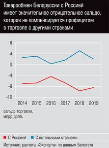 Товарообмен Белоруссии с Россией имеет значительное отрицательное сальдо, которое не компенсируется профицитом в торговле с другими странами 13-09.jpg Товарообмен Белоруссии с Россией имеет значительное отрицательное сальдо, которое не компенсируется профицитом в торговле с другими странами 13-09.jpg