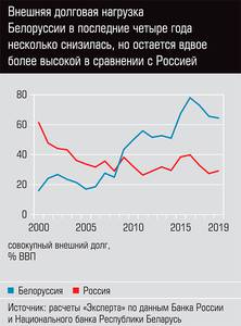 Внешняя долговая нагрузка Белоруссии в последние четыре года несколько снизилась, но остается вдвое более высокой в сравнении с Россией 13-10.jpg Внешняя долговая нагрузка Белоруссии в последние четыре года несколько снизилась, но остается вдвое более высокой в сравнении с Россией 13-10.jpg