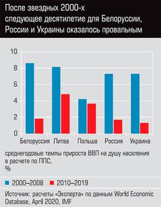 После звездных 2000-х следующее десятилетие для Белоруссии, России и Украины оказалось провальным 13-13.jpg После звездных 2000-х следующее десятилетие для Белоруссии, России и Украины оказалось провальным 13-13.jpg