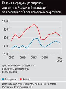 Разрыв в средней долларовой зарплате в России и Белоруссии за последние 10 лет несколько сократился 13-14.jpg Разрыв в средней долларовой зарплате в России и Белоруссии за последние 10 лет несколько сократился 13-14.jpg