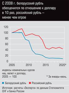 С 2008 г. белорусский рубль обесценился по отношению к доллару в 10 раз, российский рубль - менее чем втрое 13-15.jpg С 2008 г. белорусский рубль обесценился по отношению к доллару в 10 раз, российский рубль - менее чем втрое 13-15.jpg