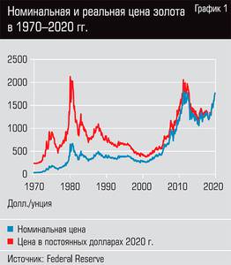 Номинальная и реальная цена золота в 1970- 2020 гг. 42-02.jpg Номинальная и реальная цена золота в 1970- 2020 гг. 42-02.jpg
