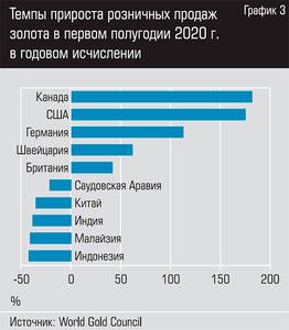 Темпы прироста розничных продаж золота в первом полугодии 2020 г. в годовом исчислении 42-04.jpg Темпы прироста розничных продаж золота в первом полугодии 2020 г. в годовом исчислении 42-04.jpg