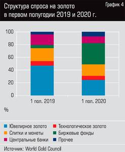 Структура спроса на золото в первом полугодии 2019 и 2020 г. 42-05.jpg Структура спроса на золото в первом полугодии 2019 и 2020 г. 42-05.jpg
