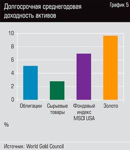 Долгосрочная среднегодовая доходность активов 42-06.jpg Долгосрочная среднегодовая доходность активов 42-06.jpg