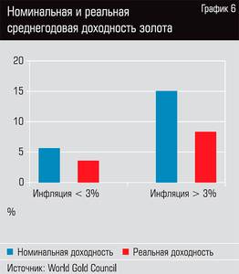 Номинальная и реальная среднегодовая доходность золота 42-07.jpg Номинальная и реальная среднегодовая доходность золота 42-07.jpg