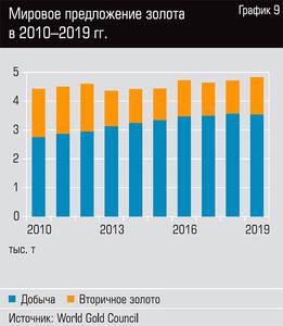 Мировое предложение золота в 2010-2019 гг. 42-10.jpg Мировое предложение золота в 2010-2019 гг. 42-10.jpg