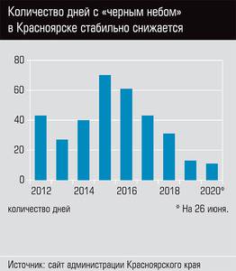 Количество дней с "черным небом" в Красноярске стабильно снижается 40-02.jpg Количество дней с "черным небом" в Красноярске стабильно снижается 40-02.jpg