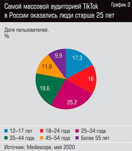 Самой массовой аудиторией TikTok в России оказались люди старше 25 лет 13-03.jpg Самой массовой аудиторией TikTok в России оказались люди старше 25 лет 13-03.jpg