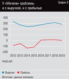 У "Мечела" проблемы и с выручкой и с прибылью 18-05.jpg У "Мечела" проблемы и с выручкой и с прибылью 18-05.jpg