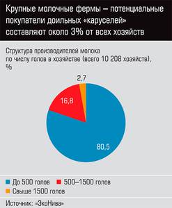 Крупные молочные фермы - потенциальные покупатели доильных "каруселей" составляют около 3% от всех хозяйств 22-02.jpg Крупные молочные фермы - потенциальные покупатели доильных "каруселей" составляют около 3% от всех хозяйств 22-02.jpg