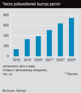 Число робомобилей быстро растет 30-02.jpg Число робомобилей быстро растет 30-02.jpg