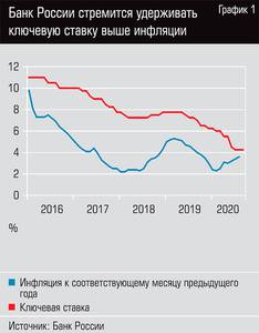Банк России стремится удерживать ключевую ставку выше инфляции 36-02.jpg Банк России стремится удерживать ключевую ставку выше инфляции 36-02.jpg
