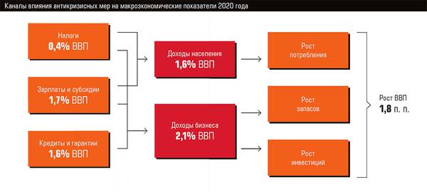 Каналы влияния антикризисных мер на макроэкономические показатели 2020 года 40-02.jpg Источник: «Российская экономика в условиях пандемии и возмущений на рынках углеводородов». Актуализированный прогноз. Институт исследований и экспертизы ВЭБ.РФ. Сентябрь 2020. С. 13