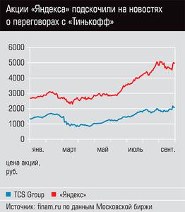 Акции "Яндекса" подскочили на новостях о переговорах с "Тинькофф" 13-05.jpg Акции "Яндекса" подскочили на новостях о переговорах с "Тинькофф" 13-05.jpg