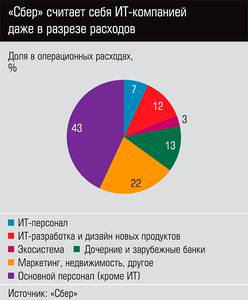 "Сбер" считает себя ИТ-компанией даже в разрезе расходов 13-06.jpg "Сбер" считает себя ИТ-компанией даже в разрезе расходов 13-06.jpg