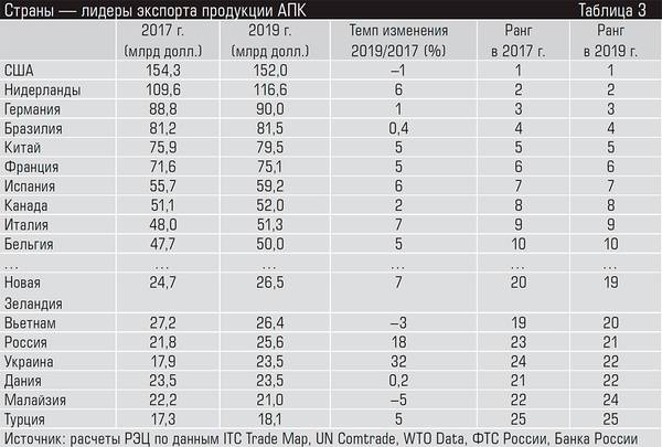 Страны — лидеры экспорта продукции АПК 29-05.jpg 