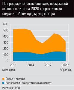 По предварительным оценкам, несырьевой экспорт по итогам 2020 г. практически сохранит объем предыдущего года 33-02.jpg 
