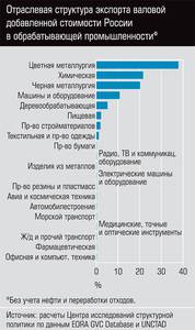 Отраслевая структура экспорта валовой добавленной стоимости России в обрабатывающей промышленности*  38-02.jpg 