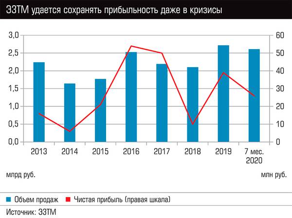 ЭЗТМ удается сохранять прибыльность даже в кризисы  42-06.jpg 