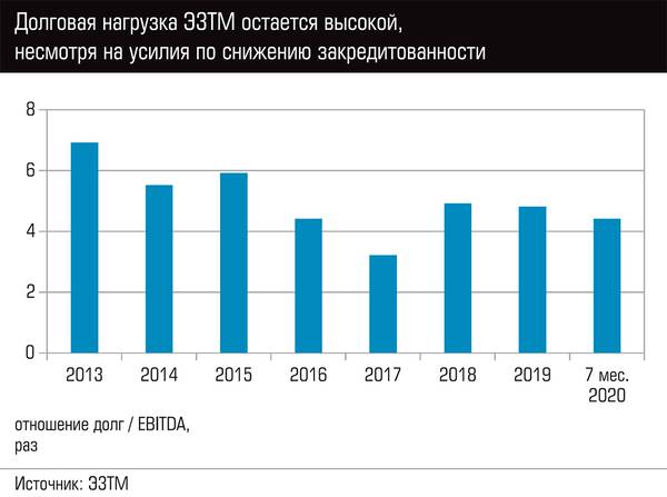 Долговая нагрузка ЭЗТМ остается высокой, несмотря на усилия по снижению закредитованности  42-07.jpg 