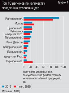 Топ 10 регионов по количеству заведенных уголовных дел 52-03.jpg Топ 10 регионов по количеству заведенных уголовных дел 52-03.jpg