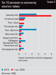 Топ 10 регионов по количеству изъятого табака 52-04.jpg Топ 10 регионов по количеству изъятого табака 52-04.jpg