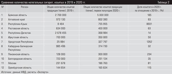 Сравнение количества нелегальных сигарет, изъятых в 2019 и 2020 гг. 52-07.jpg