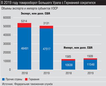 В 2019 году товарооборот Большого Урала с Германией сократился 029_expert_ural_40-1.jpg В 2019 году товарооборот Большого Урала с Германией сократился 029_expert_ural_40-1.jpg