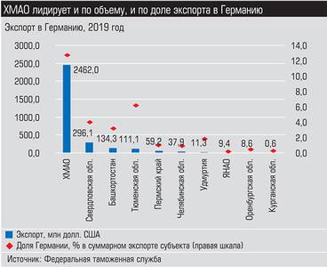 ХМАО лидирует и по объему и по доле экспорта в Германию 029_expert_ural_40-2.jpg ХМАО лидирует и по объему и по доле экспорта в Германию 029_expert_ural_40-2.jpg